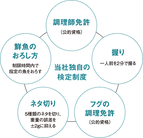 当社独自の検定制度