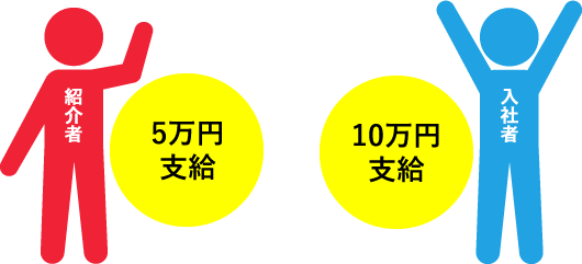 紹介者5万円・入社者10万円支給