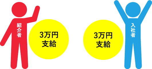 紹介者3万円・入社者3万円支給