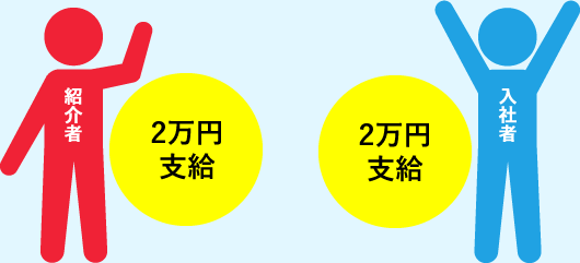 紹介者2万円・入社者2万円支給