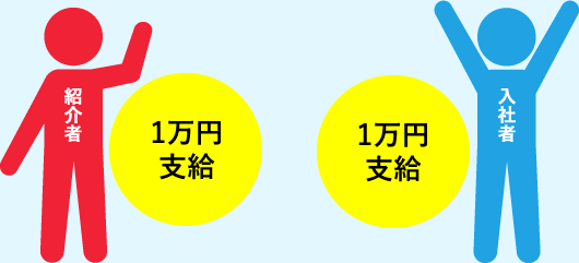 紹介者1万円・入社者1万円支給